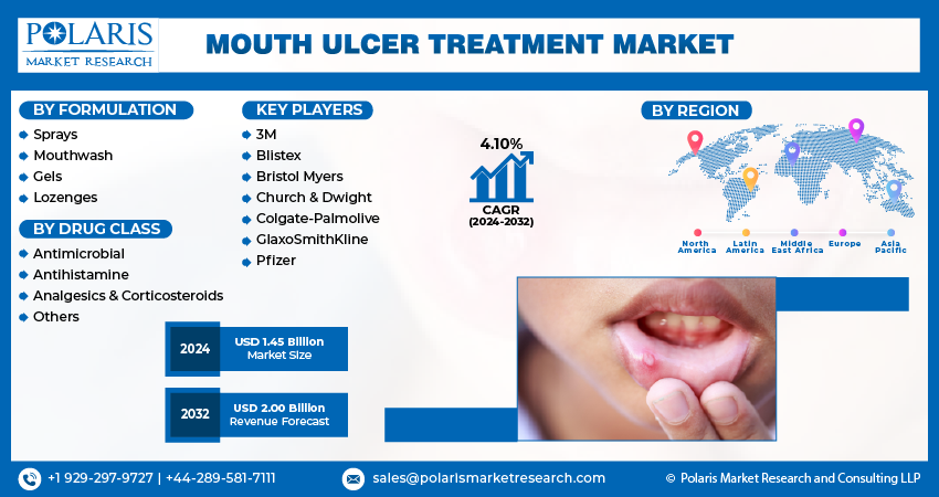 Mouth Ulcer Treatment Market Size